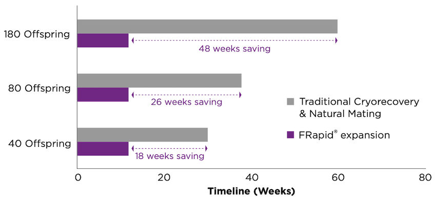 achieve cohort faster frapid graph
