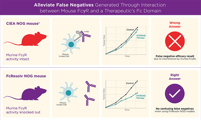 alleviate false negatives diagram