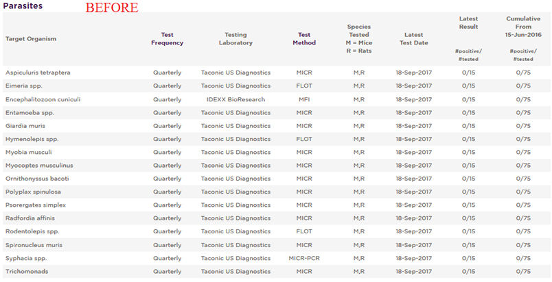 Table of previous health standard