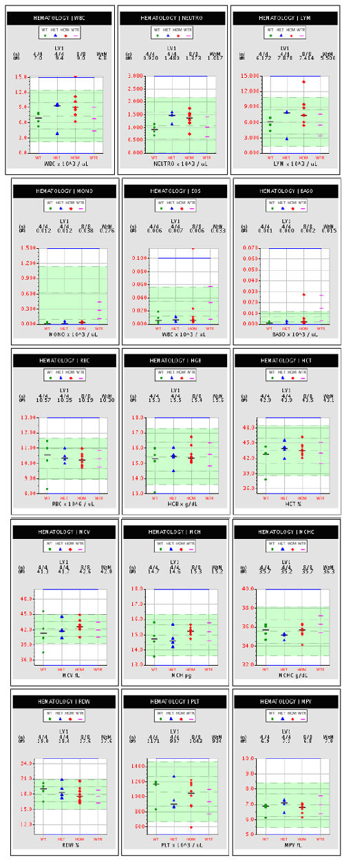 15 plots depicting various blood cell count values for mice of various genotypes.