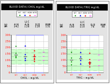 Sample blood chemistry data.