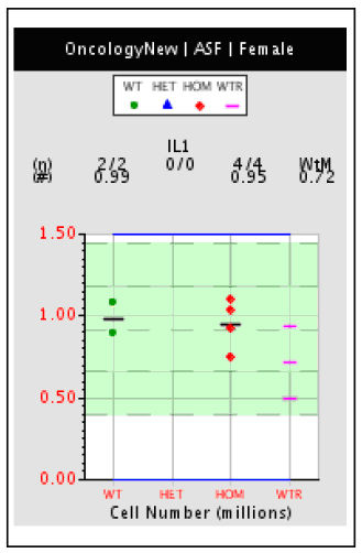 A graph that shows number of cells in culture, plotted by individual mouse.