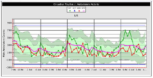 Graph of circadian rhythm observations for mice of varying genotypes.