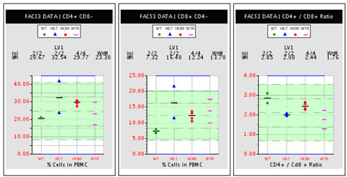 Three plots with percentage of different types of immune cells, plotted by individual mouse for mice of varying genotypes.