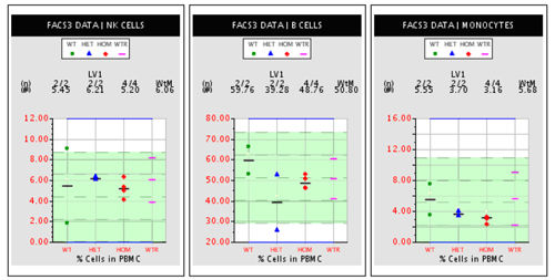 Three plots with percentage of different types of immune cells, plotted by individual mouse for mice of varying genotypes.