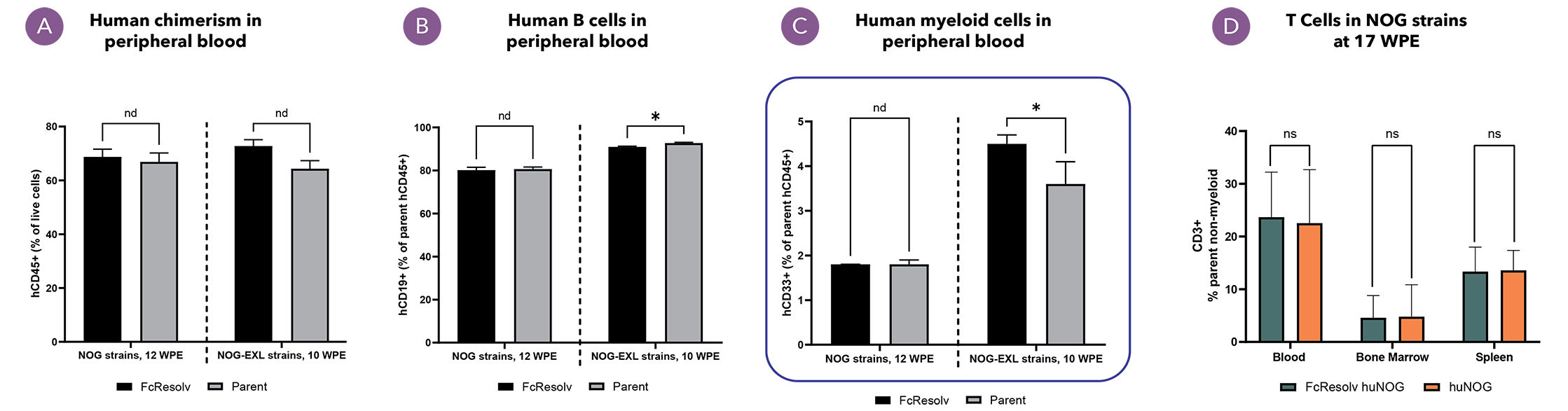 Graph: FcResolv™ NOG strains humanize similarly to parent NOG strains