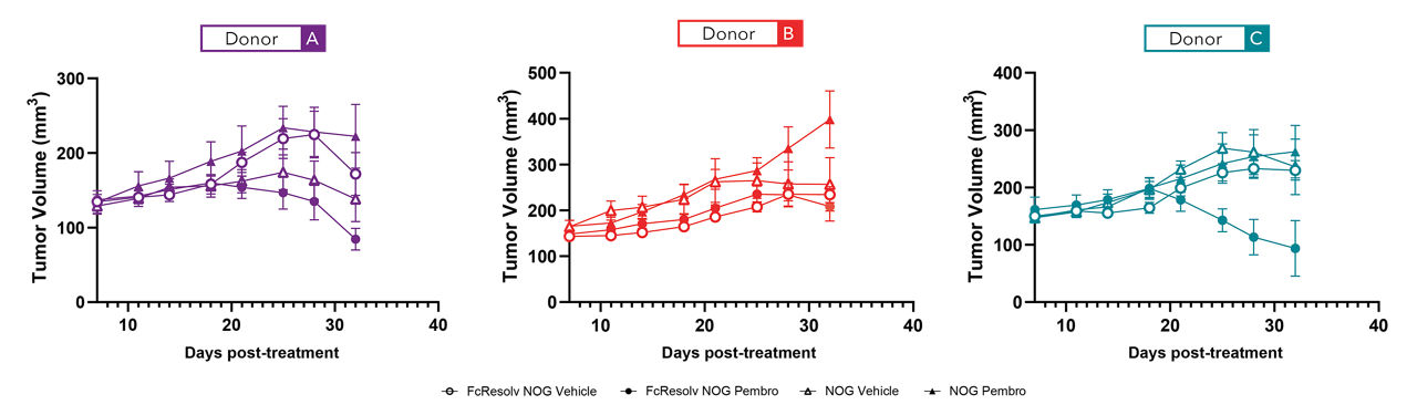 Graph: FcResolv™ NOG strains humanize similarly to parent NOG strains