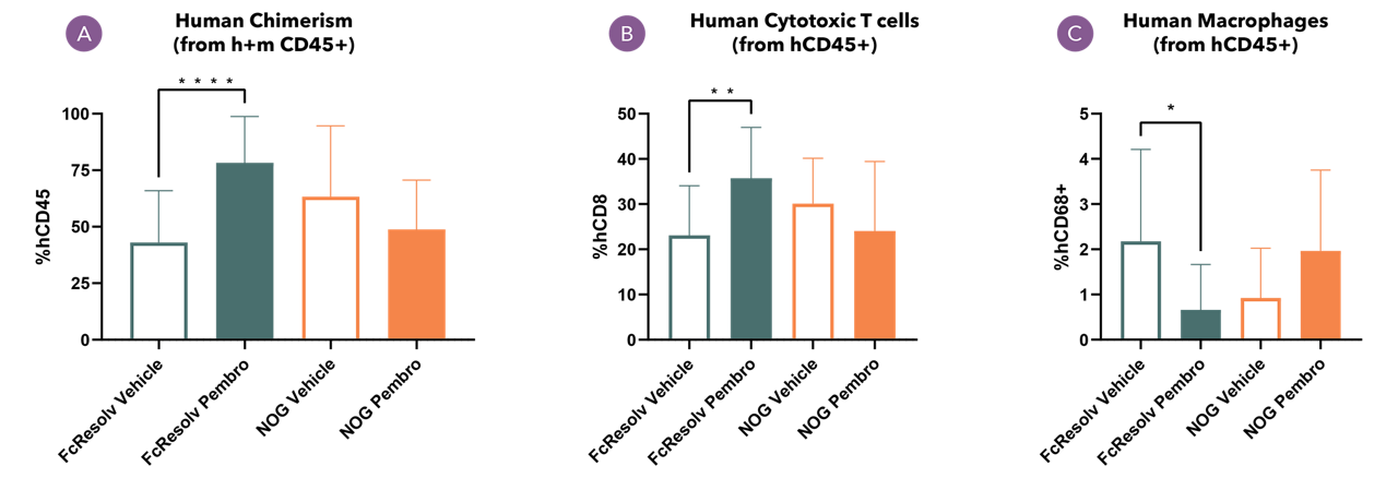 Graph: FcResolv™ NOG strains humanize similarly to parent NOG strains