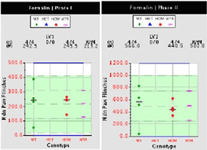 Two plots with paw flinching observations recorded by individual animal for mice of various genotypes.