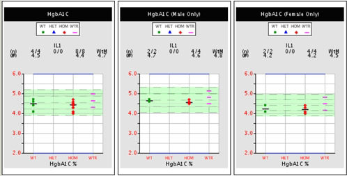 Sample plots of HgbA1c levels, plotted by mouse