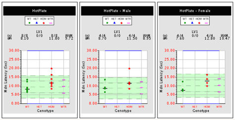 Three plots with individual data points ploted for hot plate assay response.