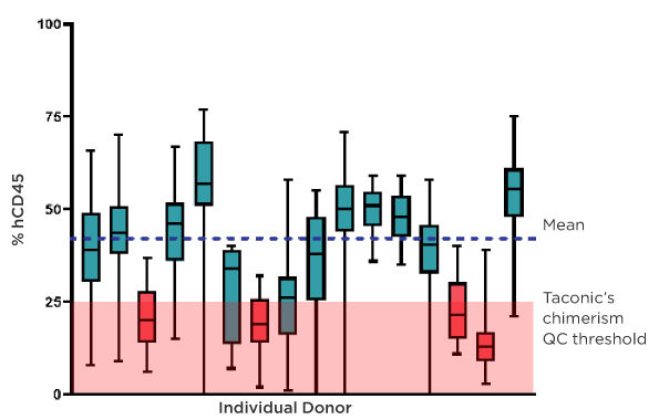 HIS Mouse Variability Chart