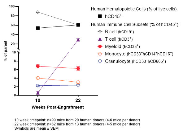 kinetics of human immune cell reconstitution in huNOG-EXL