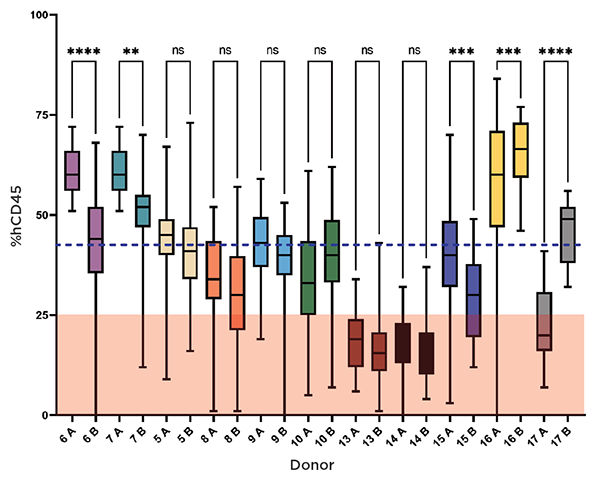 huNOG-EXL engrafted with donor cells