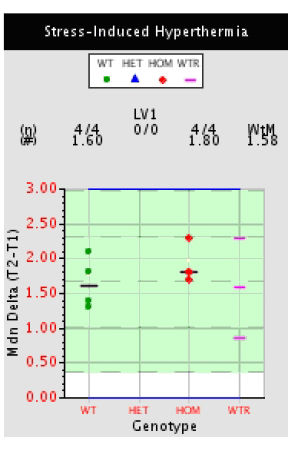 Plot of change in body temperature plotted by individual mouse for mice of various genotypes.
