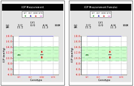 sample data for intraocular pressure assay