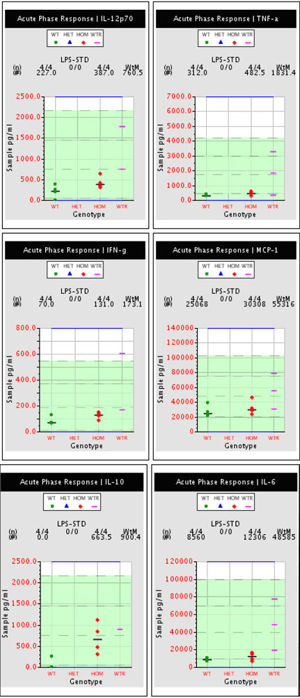 Six plots which have sample data for LPS challenge assay, plotted by individual mouse for mice of various genotypes.
