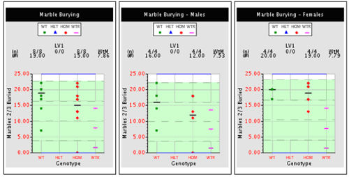 three plots depicting results of the marble burying assay for mice of various genotypes.