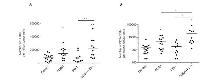 Number of CD45+ per million tumor cells