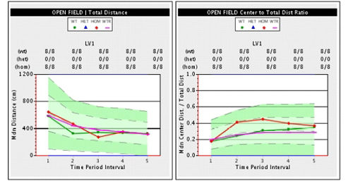 Two graphs with data for open field in mice with various genotypes.
