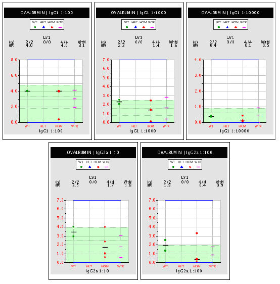 Five plots with data for ova antibody assay for mice of various genotypes.
