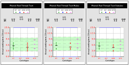 sample data for phenol red thread test