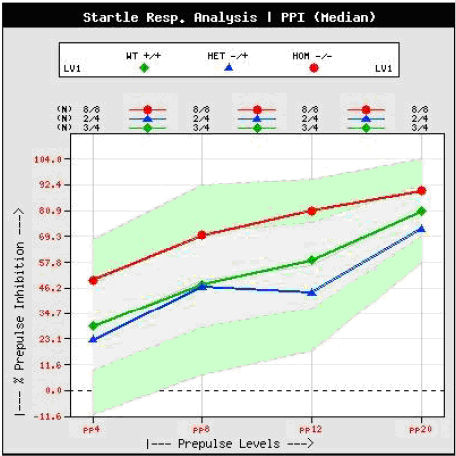 Graph of startle response analysis for mice of varying genotypes