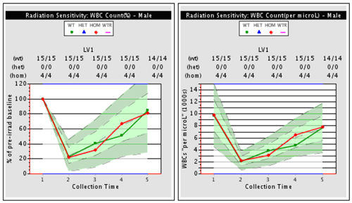 Two plots with sample radiation sensitivity data.