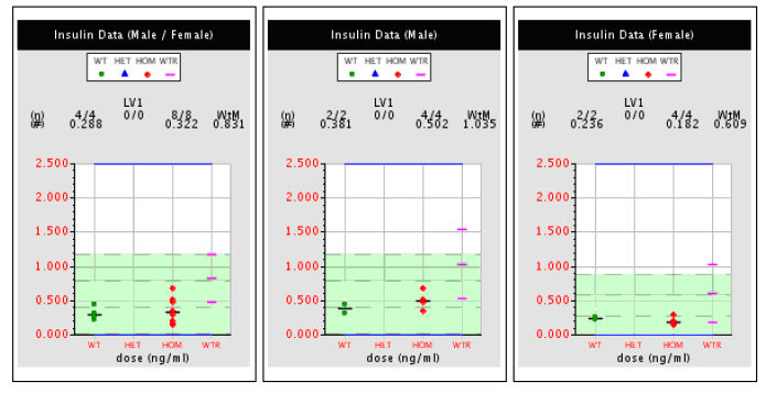 Three sample plots of serum insulin levels.