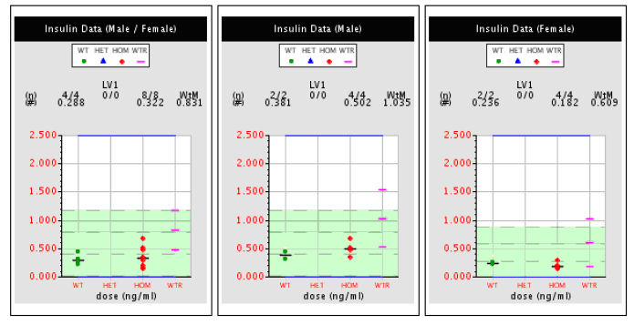 Three sample plots of serum insulin levels.