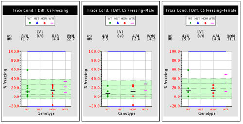 three plots depicting results of trace conditioning assay for mice of various genotypes.